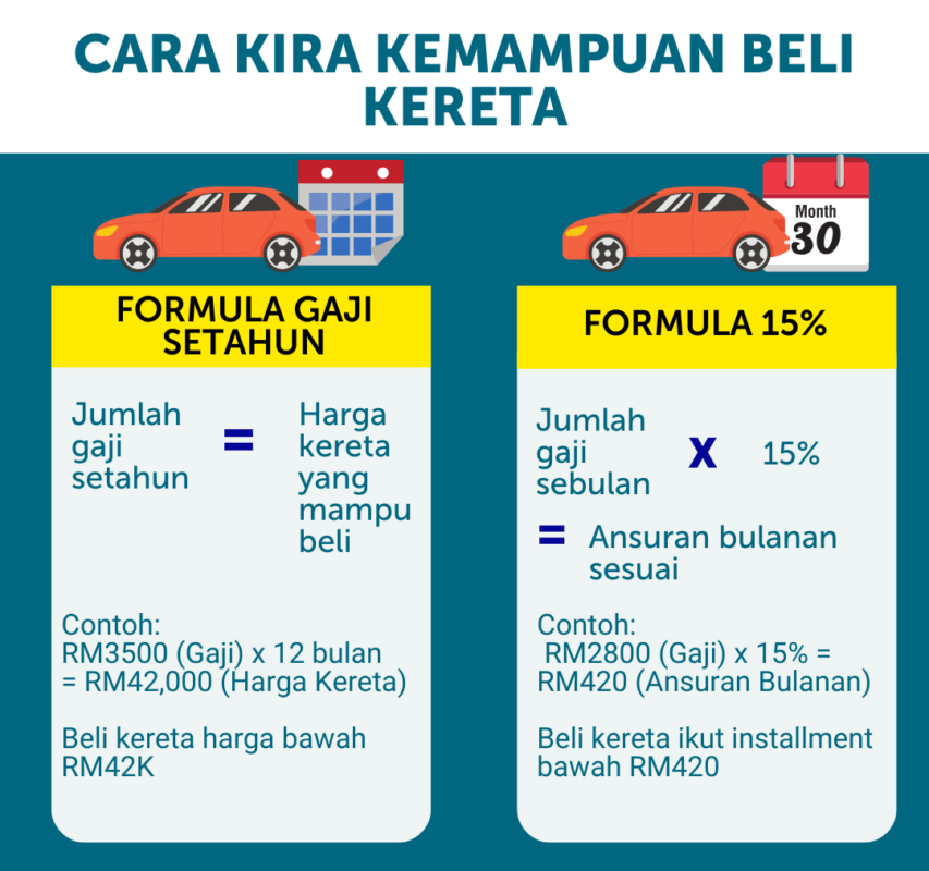 CARA-KIRA-KEMAMPUAN-BELI-KERETA